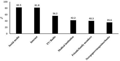 Factors Influencing Participation in COVID-19 Clinical Trials: A Multi-National Study